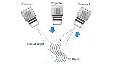 The principle of the structured light scanner